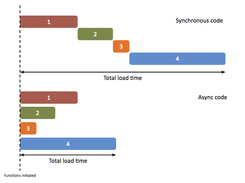 Image comparing how synchronously processes stall the pipeline while asynchronous processes do not do so