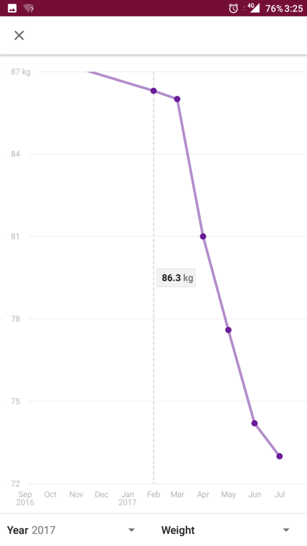 Downward trend of weight